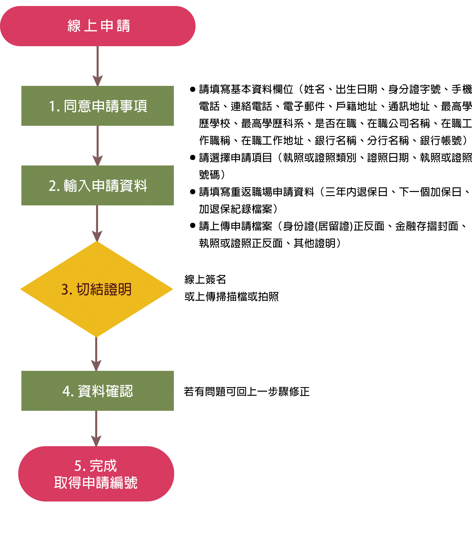 證照讚線上申請流程